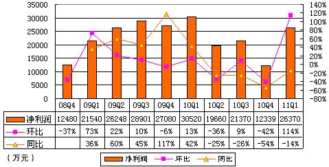 图解完美时空季报：总营收7.21亿 同比增15%