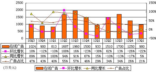 图解人人财报:广告营收980万美元 环比降22%