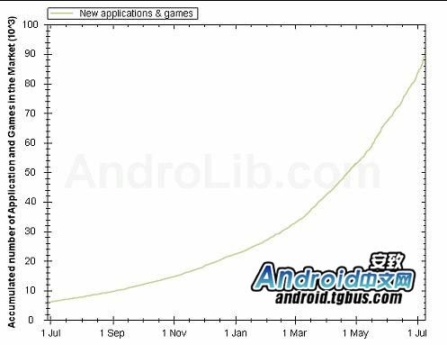 谷歌Android战略浅析 3.0版将对苹果致命一击
