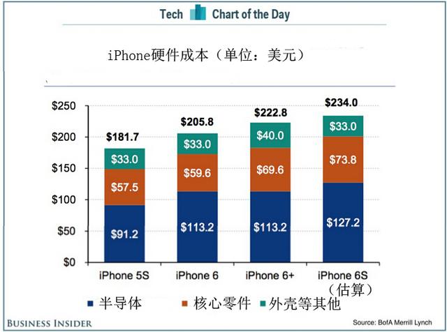 iPhone 6sӲɱΪ234Ԫ