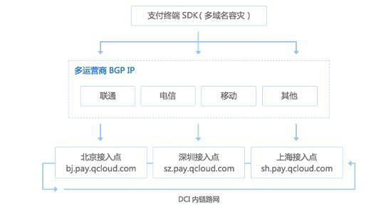 两会热议数字经济 腾讯云推出微信云支付助力支付数字化