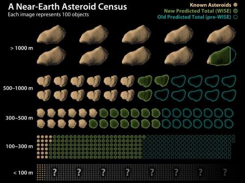 近地小行星数量普查：约19500颗低于之前预计_科技