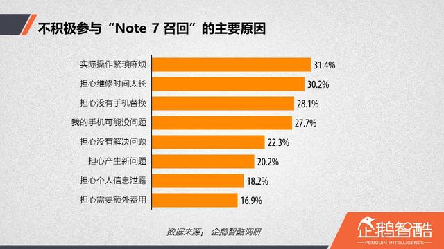 “Note 7召回事件”用户调查：放弃三星后，华为成首选
