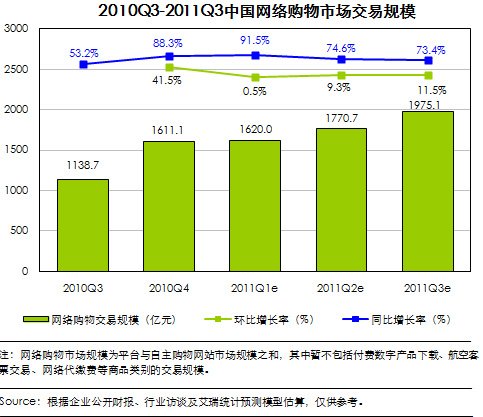 2011年电商行业盘点：交易规模将超7500亿元