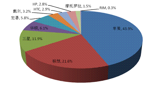 平板电脑用户76%最爱网页浏览 35%用户使用软件商店