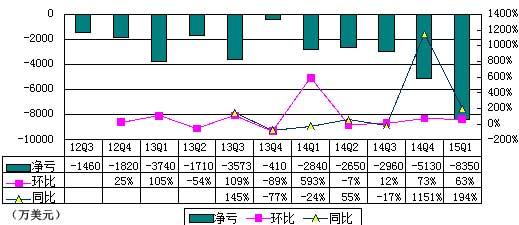 优酷土豆季报图解:内容成本大增致亏8350万美元