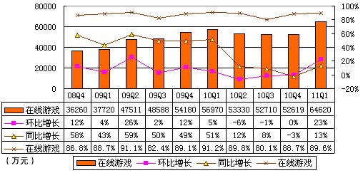 图解完美时空季报：总营收7.21亿 同比增15%