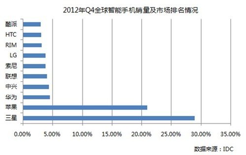 中华酷联跻身全球智能手机份额前十名