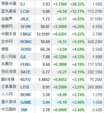 隔夜中概股多数上涨 易居中国暴涨28.32%