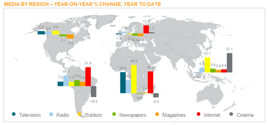 尼尔森：全球互联网广告开支年初增长12.1%