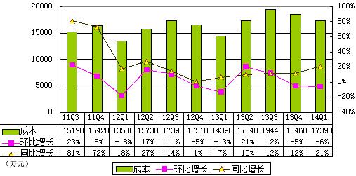 ˼ͼ⣺Ӫ4310 Ƚ39%