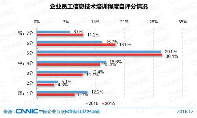 第39次CNNIC报告第四章:企业运营中的互联网应用状况