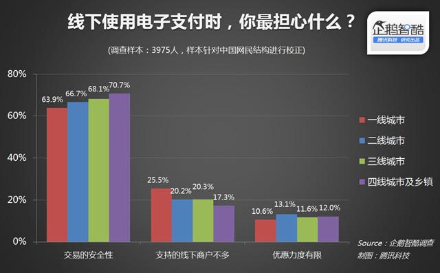 线下手机支付调查：折扣比补贴红包更有吸引力