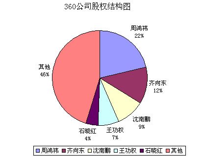 奇虎股权结构首次曝光:周鸿祎持股21.5%(图)