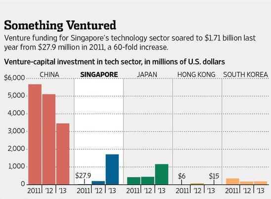亚洲主要科技市场近三年吸引风投资金趋势图（腾讯科技配图）