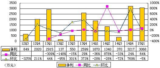 猎豹季报图解：股权激励增加致净利环比降5%