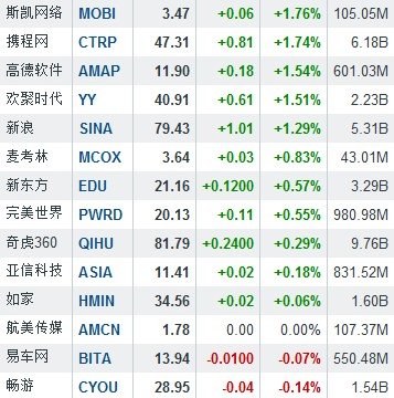 隔夜中概股多数上涨 易居中国暴涨28.32%