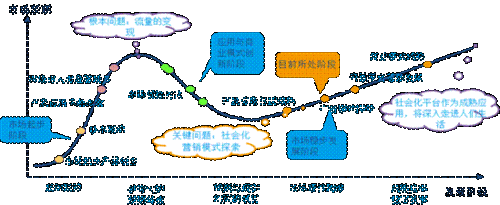 DCCI：SNS进入平稳增长期