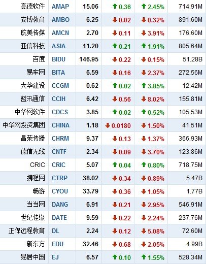 9月16日中国概念股多数下跌 软通上涨14.7% 