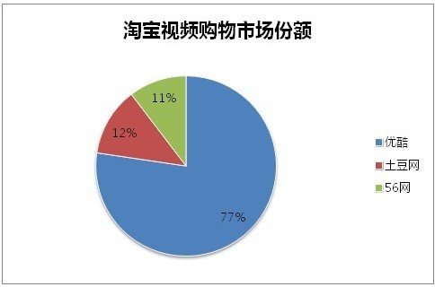 优酷成淘宝最大视频购物合作伙伴