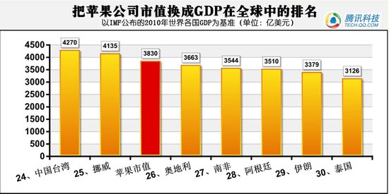 苹果股价创413美元新高 市值堪比奥地利GDP