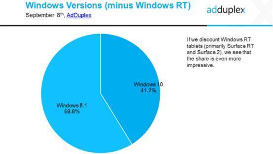 Win10装机量已接近Win8.1 免费升级因素贡献大