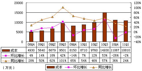 图解完美时空季报：总营收7.21亿 同比增15%