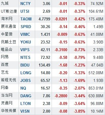 隔夜中概股多数上涨 易居中国暴涨28.32%