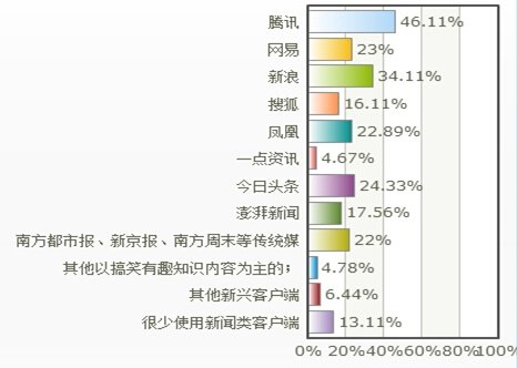 主要使用的新闻客户端 主要使用的新闻客户端