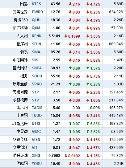 美国当地时间10月18日中国概念股午盘行情(腾讯科技配图)