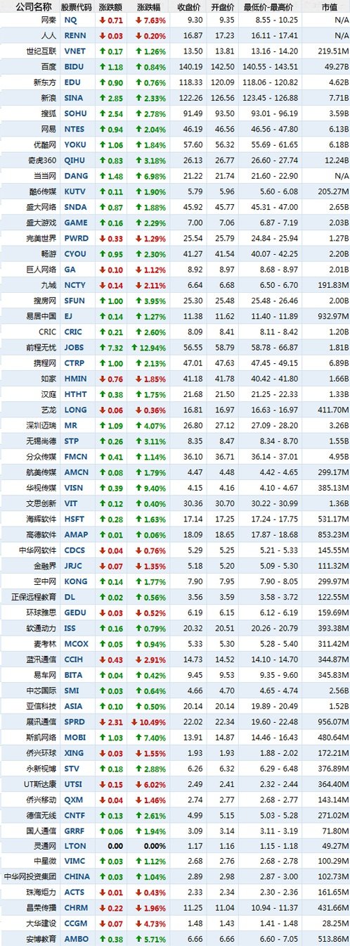 5月6日中国概念股普涨 前程无忧大涨12.94%