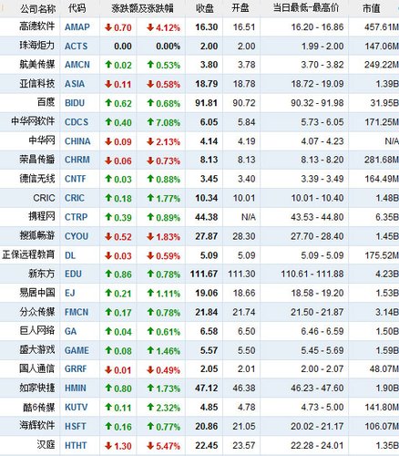 9月22日中国概念股涨跌互现 新华悦动涨12.2%