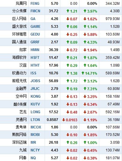 9月16日中国概念股多数下跌 软通上涨14.7% 