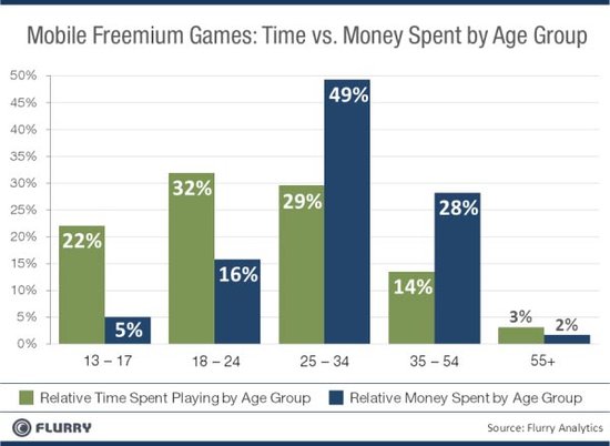 25至34岁玩家在免费增值游戏应用中花钱最多
