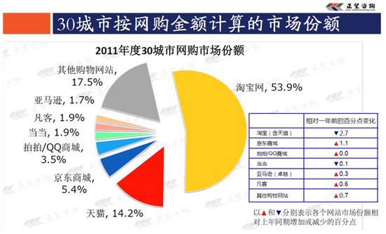 图三 各购物网站的市场份额