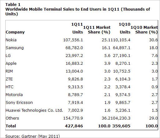 Gartner：第一季度全球手机销量同比增长19%