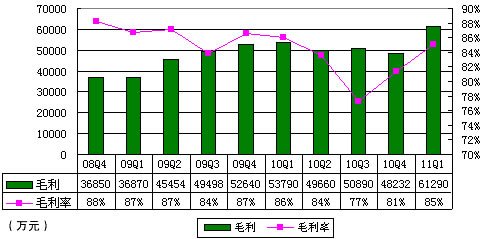 图解完美时空季报：总营收7.21亿 同比增15%