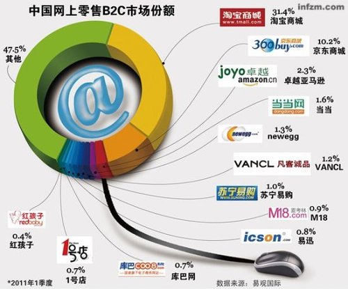淘宝分拆：淘宝商城和一淘网在B2C市场轻装前进