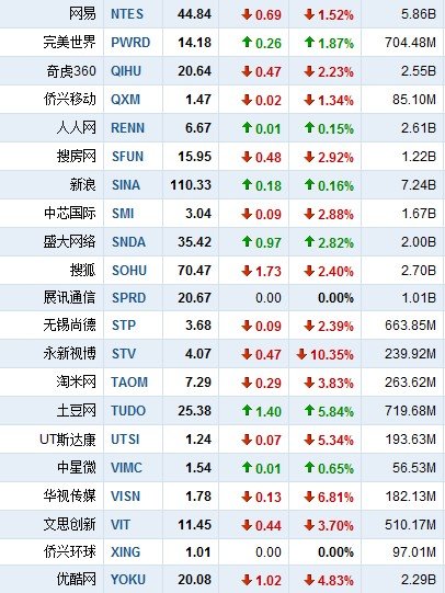 9月16日中国概念股多数下跌 软通上涨14.7% 