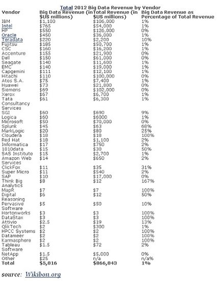 2012年全球科技企業在大資料市場的營收排名榜（騰訊科技配圖）