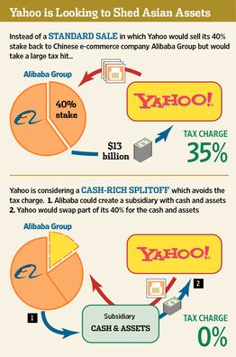 雅虎欲实施现金充裕剥离 可避税40亿美元