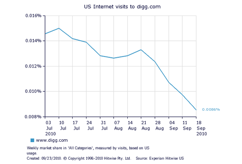 Digg改版导致网站美国访问量下滑28%