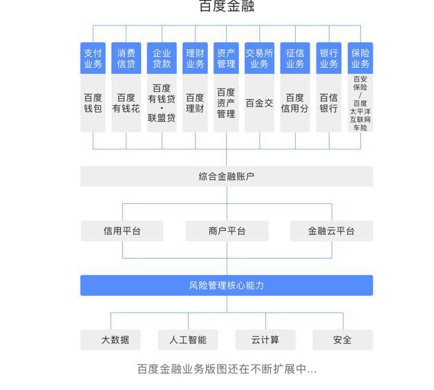 张旭阳表示,依托百度生态优势,百金交从资产端增强了百度资管及产品
