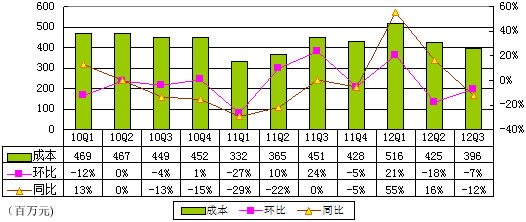 图解盛大游戏季报：净利4000万美元同比降26%