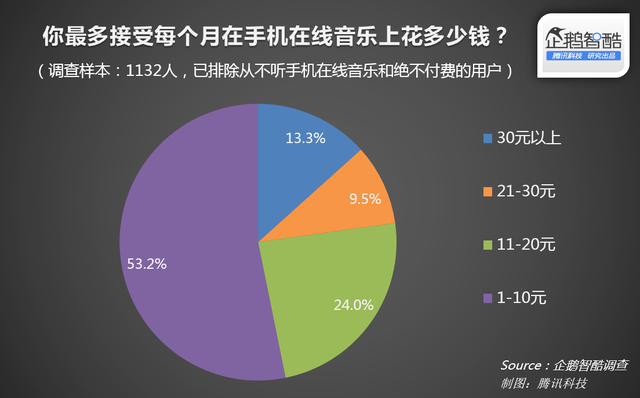 手机在线音乐报告:八成用户没为听歌付过费