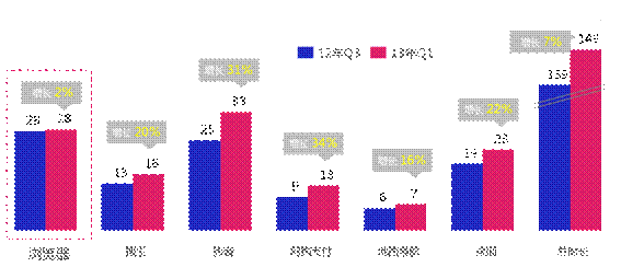 百度移动报告:移动端人均上网时长超PC端29%