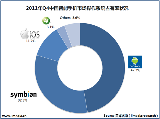 去年第4季中国智能机销售2283万部 增长79.6%