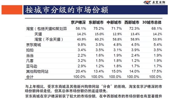 图四 按城市分级的市场份额