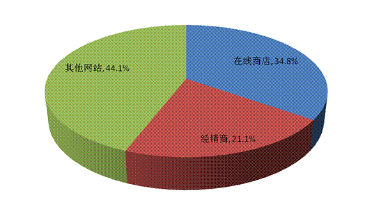 76%平板用户最爱网页浏览 35%用户使用软件商店