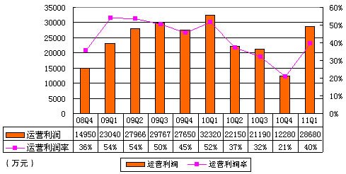 图解完美时空季报：总营收7.21亿 同比增15%